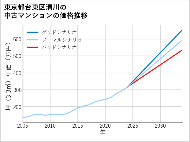 東京都台東区清川の中古マンション価格推移
