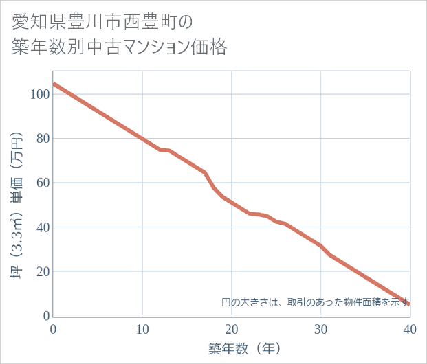 愛知県豊川市西豊町の築年数別の中古マンション坪単価