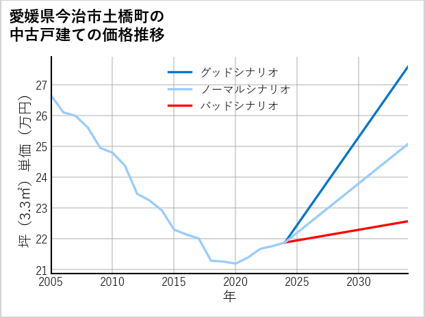 愛媛県今治市土橋町の中古戸建て価格推移