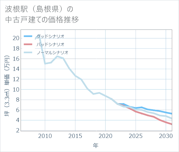 波根駅(島根県)の中古戸建て価格推移