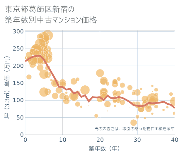 東京都葛飾区新宿の築年数別の中古マンション坪単価