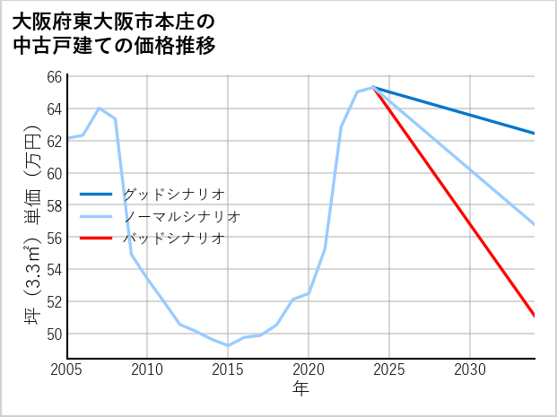 大阪府東大阪市本庄の中古戸建て価格推移
