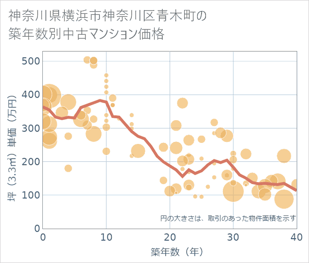 神奈川県横浜市神奈川区青木町の築年数別の中古マンション坪単価