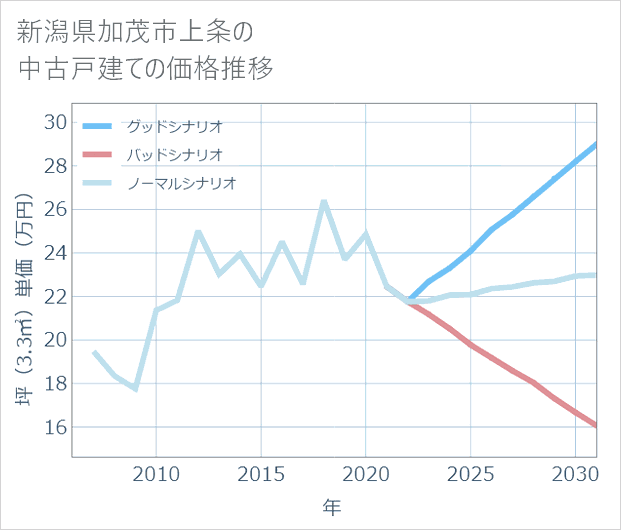 新潟県加茂市上条の中古戸建て価格推移