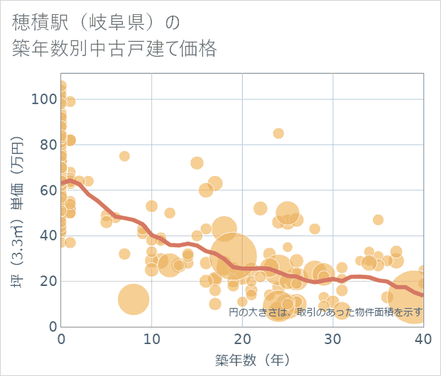 穂積駅(岐阜県)の築年数別の中古戸建て坪単価