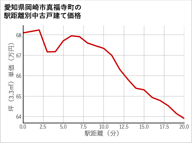 愛知県岡崎市真福寺町の徒歩距離別の中古戸建て坪単価