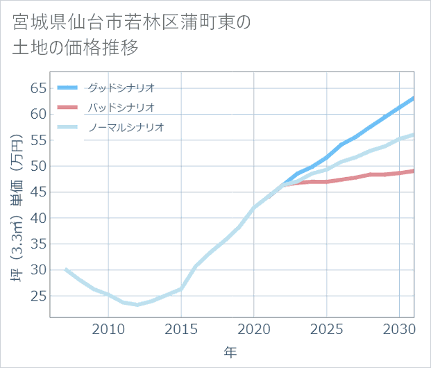 宮城県仙台市若林区蒲町東の土地価格推移