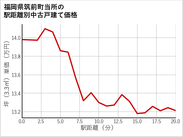 福岡県筑前町当所の徒歩距離別の中古戸建て坪単価