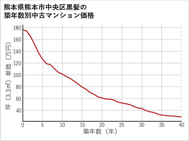 熊本県熊本市中央区黒髪の築年数別の中古マンション坪単価