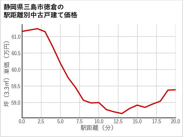 静岡県三島市徳倉の徒歩距離別の中古戸建て坪単価
