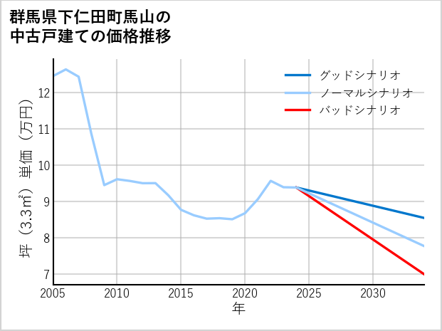 群馬県下仁田町馬山の中古戸建て価格推移