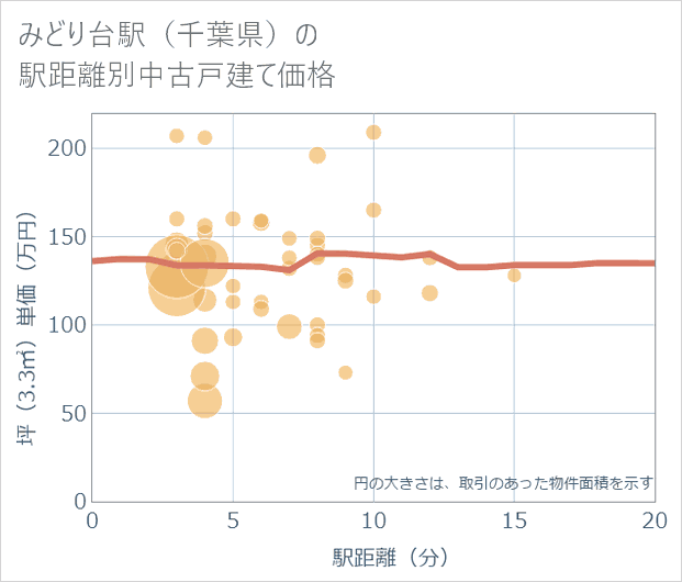 みどり台駅(千葉県)の徒歩距離別の中古戸建て坪単価