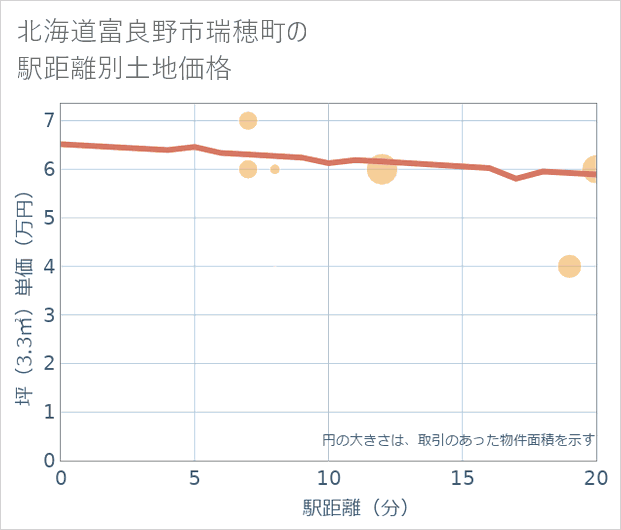 北海道富良野市瑞穂町の徒歩距離別の土地坪単価