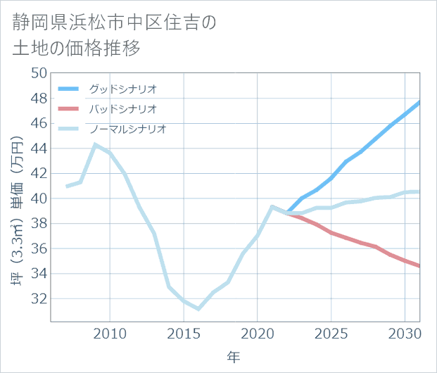 静岡県浜松市中区住吉の土地価格推移