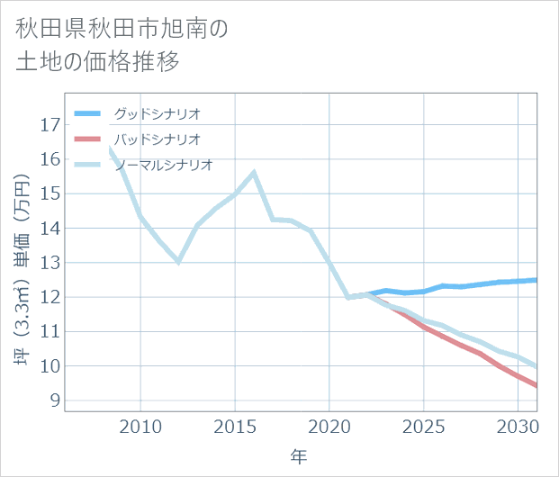 秋田県秋田市旭南の土地価格推移