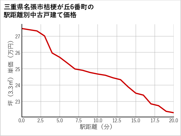 三重県名張市桔梗が丘6番町の徒歩距離別の中古戸建て坪単価