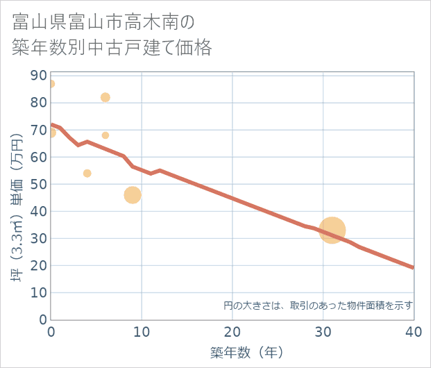 富山県富山市高木南の築年数別の中古戸建て坪単価