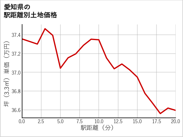 愛知県の徒歩距離別の土地坪単価
