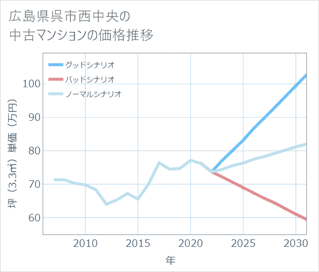 広島県呉市西中央の中古マンション価格推移