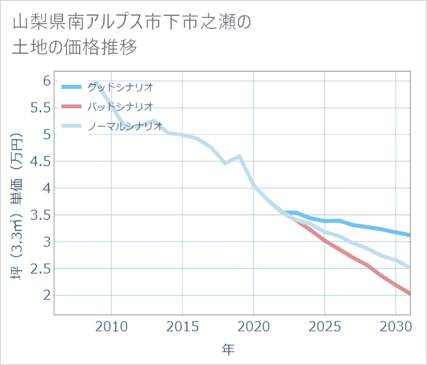 山梨県南アルプス市下市之瀬の土地価格推移