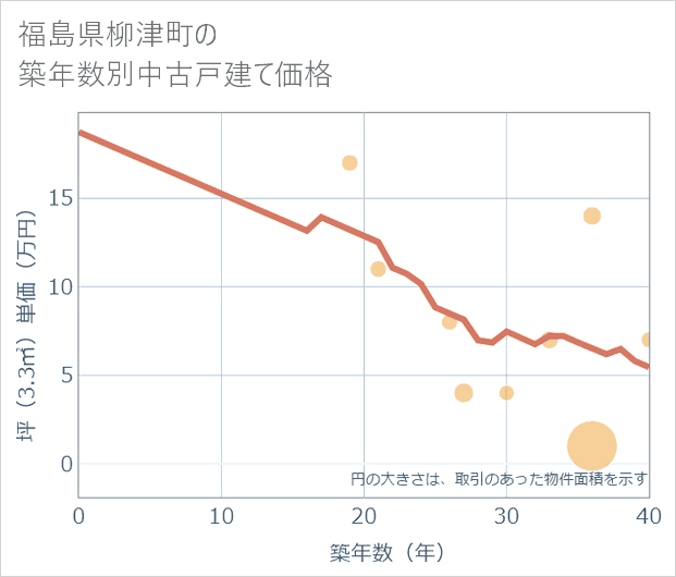 福島県柳津町の築年数別の中古戸建て坪単価