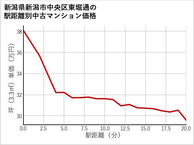 新潟県新潟市中央区東堀通の徒歩距離別の中古マンション坪単価