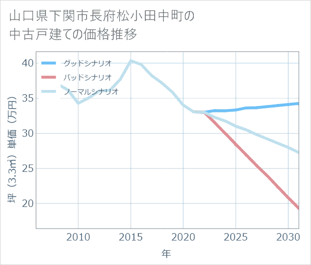 山口県下関市長府松小田中町の中古戸建て価格推移