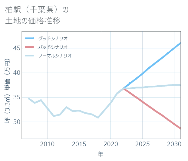 柏駅(千葉県)の土地価格推移
