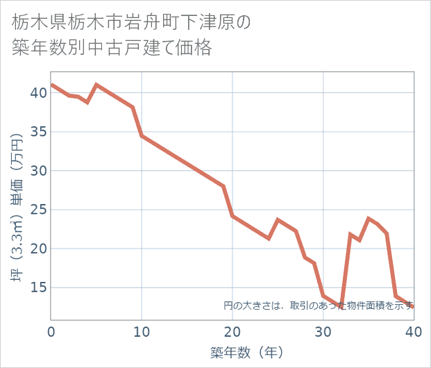 栃木県栃木市岩舟町下津原の築年数別の中古戸建て坪単価