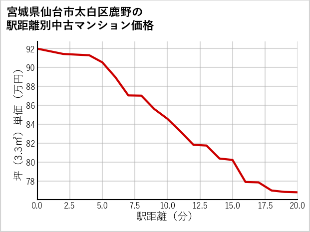 宮城県仙台市太白区鹿野の徒歩距離別の中古マンション坪単価