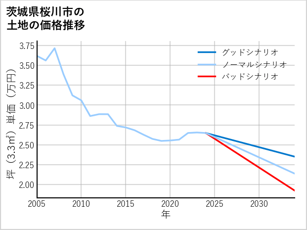 茨城県桜川市の土地価格推移