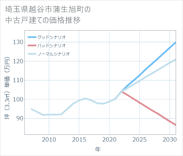 埼玉県越谷市蒲生旭町の中古戸建て価格推移