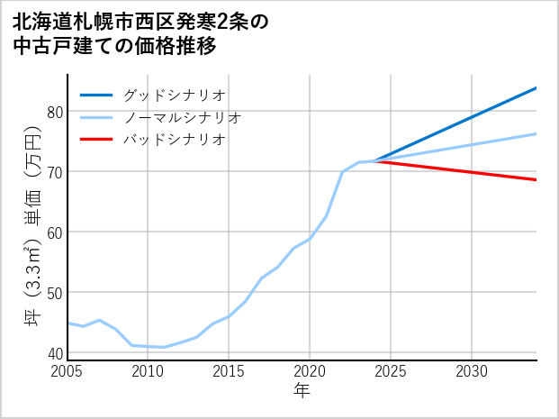 北海道札幌市西区発寒2条の中古戸建て価格推移