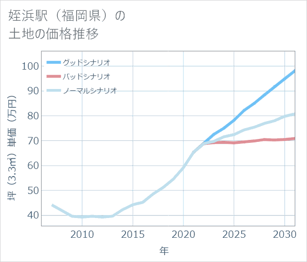 姪浜駅(福岡県)の土地価格推移