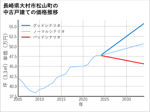 長崎県大村市松山町の中古戸建て価格推移