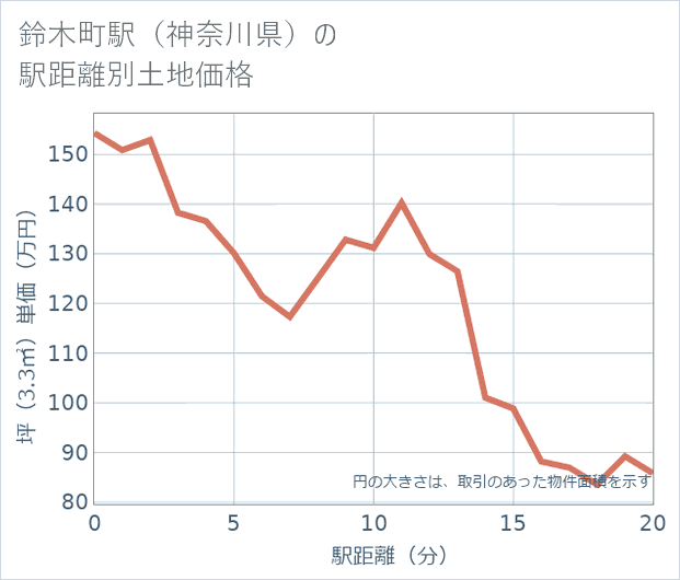 鈴木町駅(神奈川県)の徒歩距離別の土地坪単価