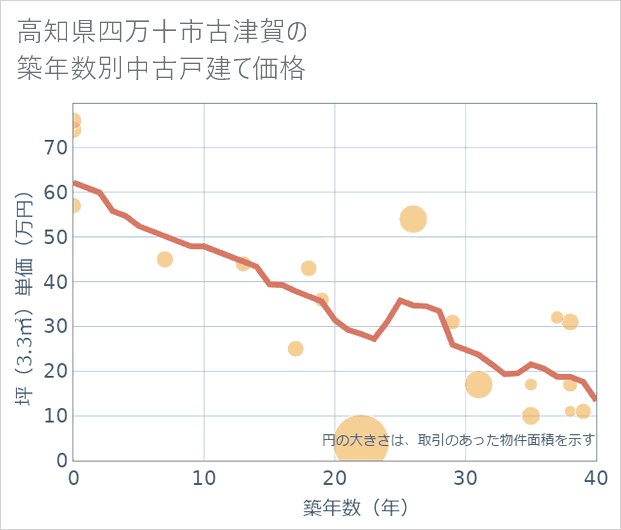 高知県四万十市古津賀の築年数別の中古戸建て坪単価