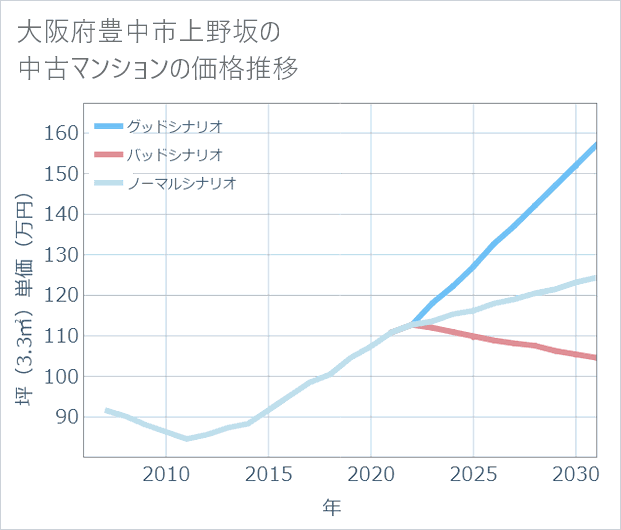 大阪府豊中市上野坂の中古マンション価格推移