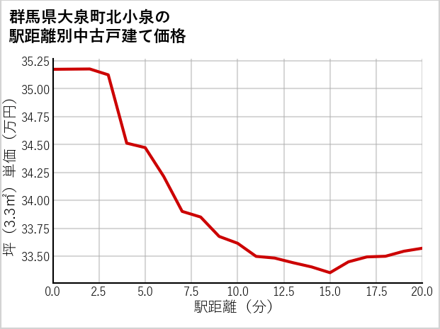 群馬県大泉町北小泉の徒歩距離別の中古戸建て坪単価
