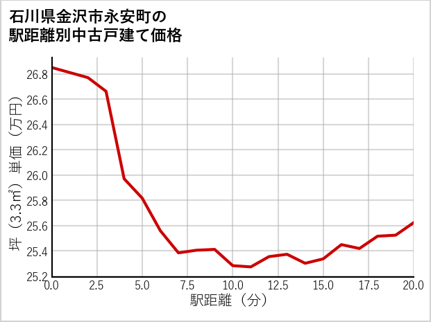 石川県金沢市永安町の徒歩距離別の中古戸建て坪単価