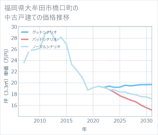 福岡県大牟田市橋口町の中古戸建て価格推移