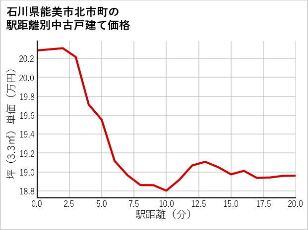 石川県能美市北市町の徒歩距離別の中古戸建て坪単価