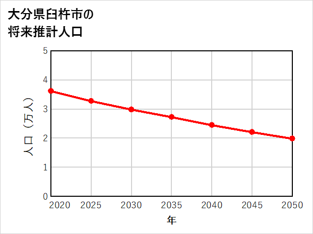 臼杵市の将来推計人口