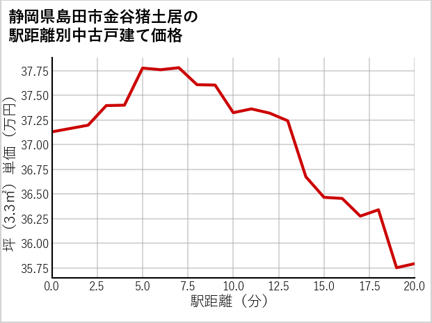 静岡県島田市金谷猪土居の徒歩距離別の中古戸建て坪単価