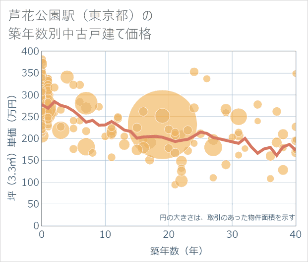 芦花公園駅(東京都)の築年数別の中古戸建て坪単価