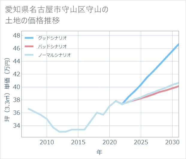 愛知県名古屋市守山区守山の土地価格推移