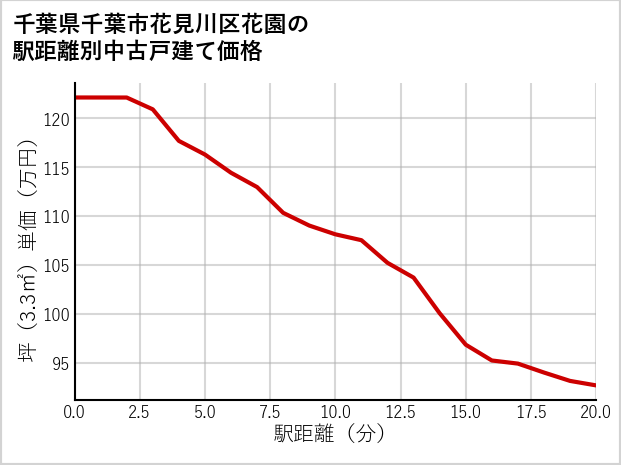 千葉県千葉市花見川区花園の徒歩距離別の中古戸建て坪単価