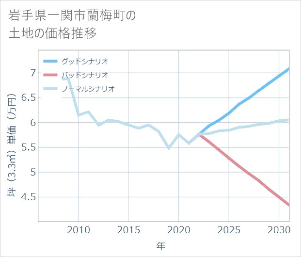 岩手県一関市蘭梅町の土地価格推移
