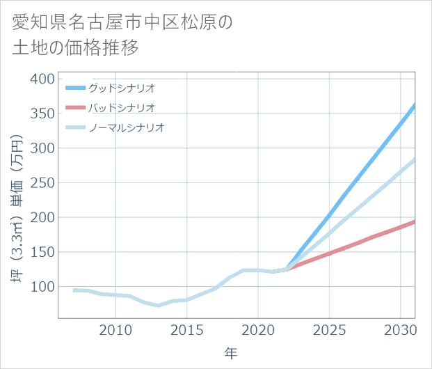 愛知県名古屋市中区松原の土地価格推移