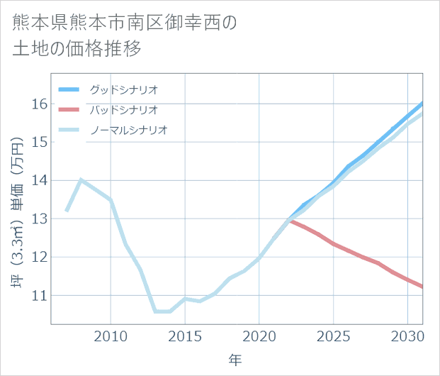 熊本県熊本市南区御幸西の土地価格推移